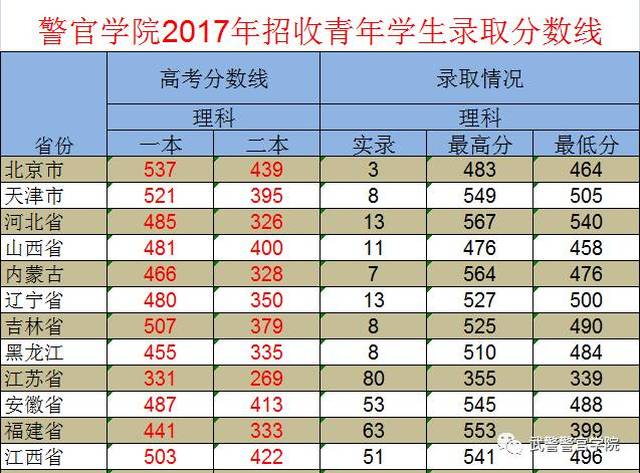 中国人民武装警察部队特种警察学院录取分数线解析,中国人民武装警察部队特种警察学院录取分数线详解
