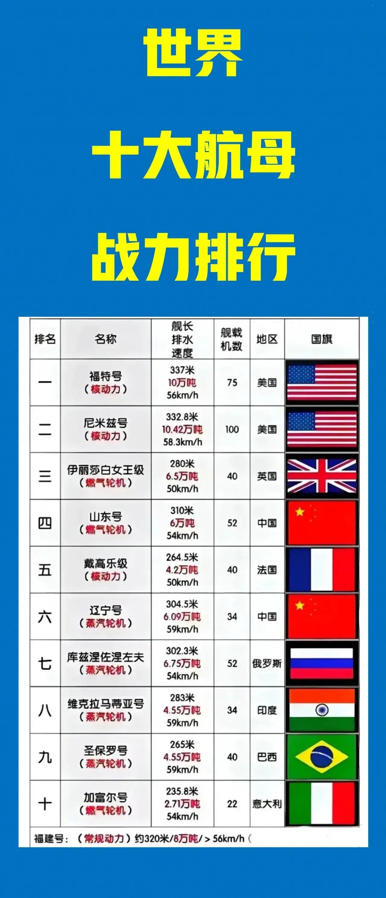 世界现役排水量前十的航母,力量与荣耀的象征,全球排水量前十航母,力量与荣耀的巅峰展现