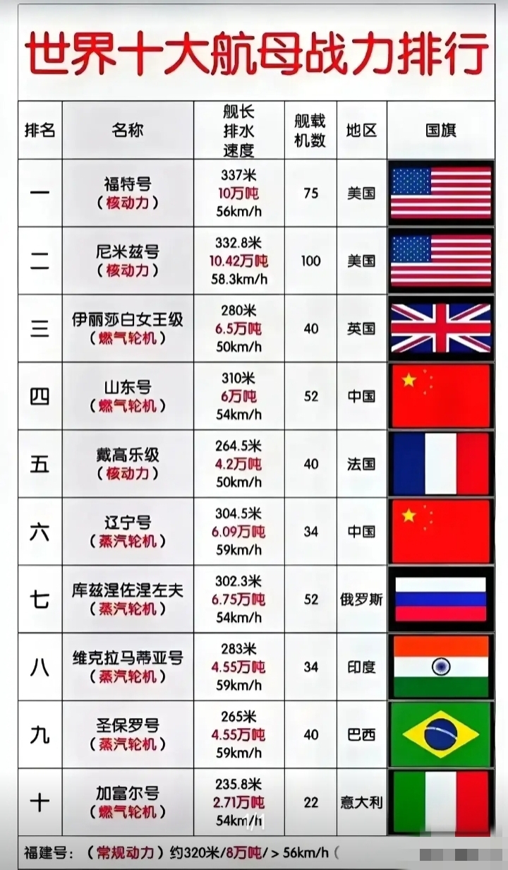 世界现役排水量前十的航母,力量与荣耀的象征,全球排水量前十航母,力量与荣耀的巅峰展现