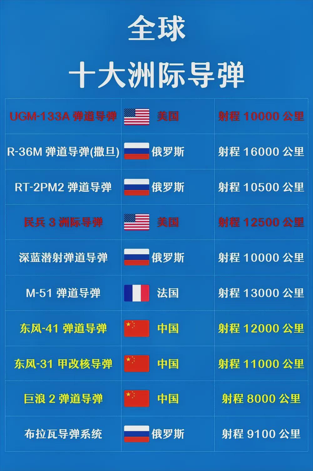 全球十大洲际导弹排名及其影响力分析,全球十大洲际导弹排名与影响力深度解析