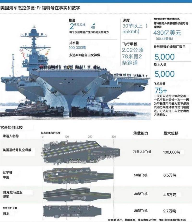 福特号航空母舰造价揭秘,耗资达多少亿?,揭秘福特号航空母舰造价,耗资达多少亿?