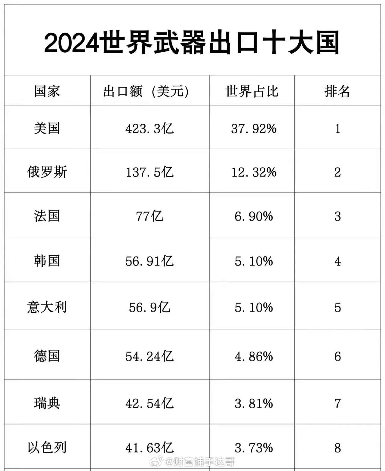 全球军火出口国家排名及其影响分析,全球军火出口大国排名及其影响深度解析